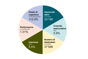 PAT BVG Pensionskasse - Valutazione 1° trimestre 2025