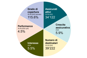 PAT BVG Pensionskasse - Valutazione 3° trimestre 2025