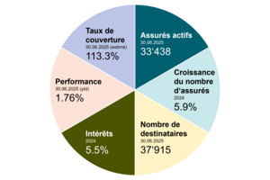 PAT BVG Pensionskasse - Evaluation 2e trimestre 2025