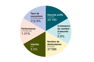 PAT BVG Pensionskasse - Evaluation 1er trimestre 2025
