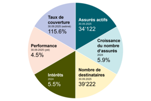 PAT BVG Pensionskasse - Evaluation 3e trimestre 2025